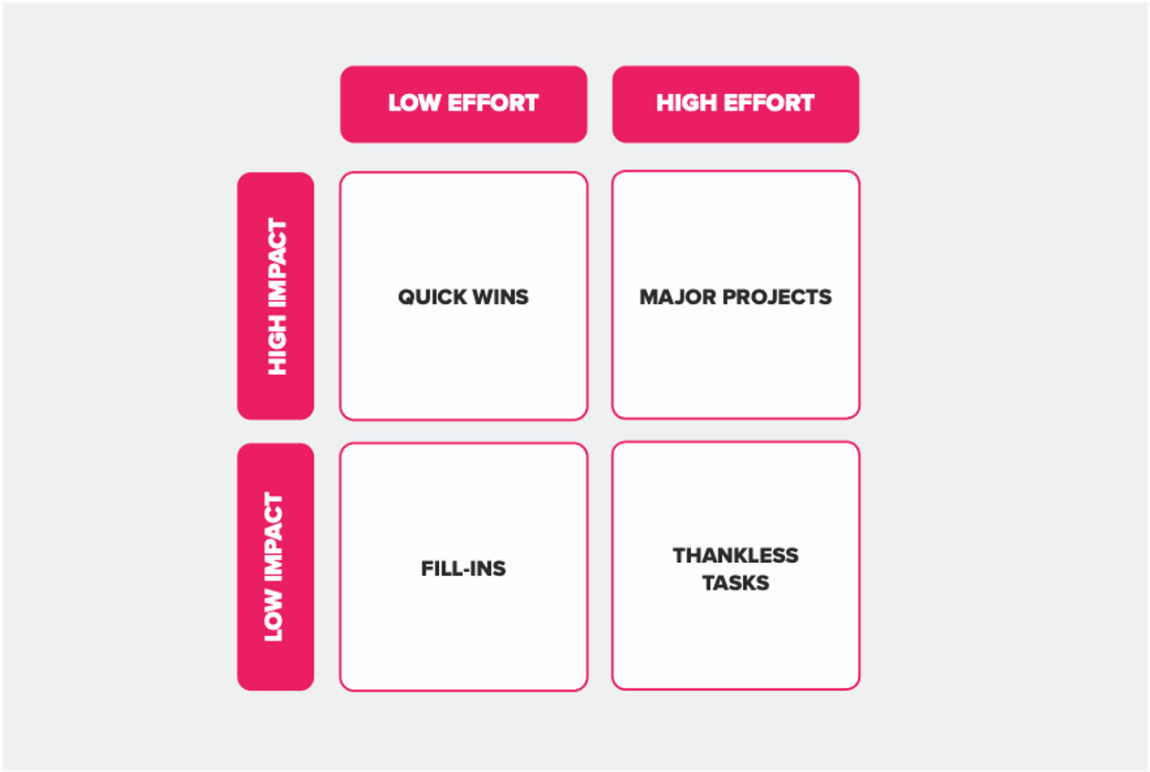 Learn The Truth About Impact Effort Matrix In 60 Seconds (Free Guide &  Template)