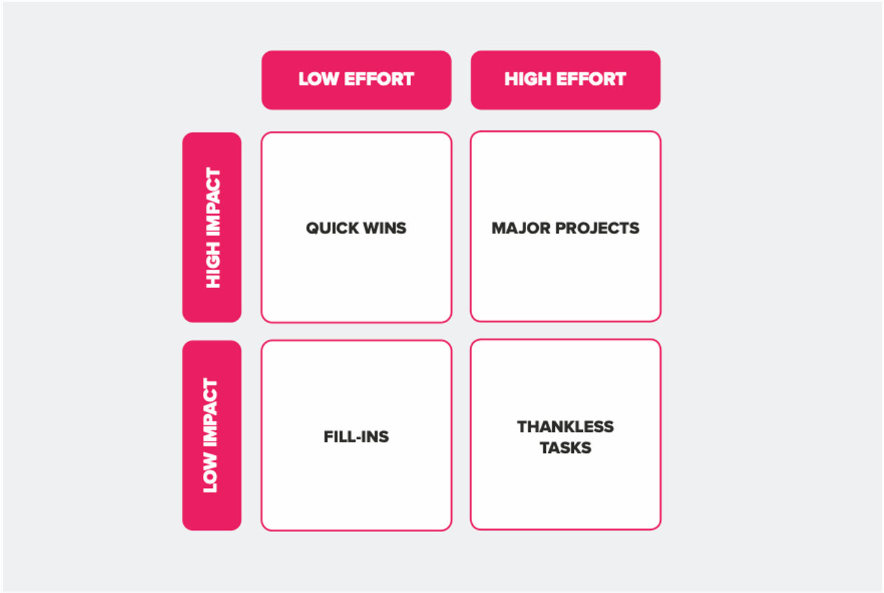 Action Priority matrix - illustration